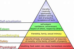 Image result for Explain Maslow's Hierarchy of Needs