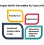 Image result for Generative Ai How It Works