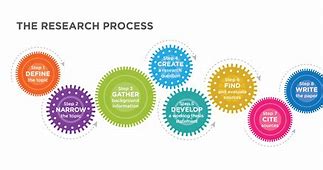 Image result for Process of Research PPT