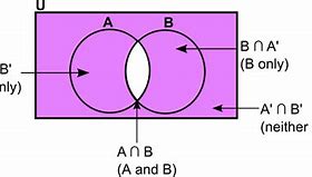 Image result for Pagkakaiba Ng Buod at Sintesis Venn Diagram