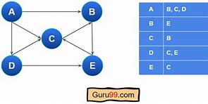 Image result for Drawing Adjacency List