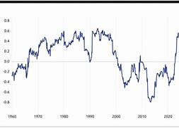 Image result for Stock Bond Correlation