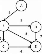 Image result for Directed Graph Edge