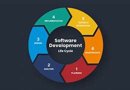 Image result for Software Development Life Cycle Steps