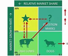 Image result for Sony BCG Matrix