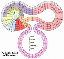 Image result for Periodic Table Arrangement Spiral