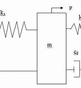 Image result for Sdof Undamped Movement Diagram