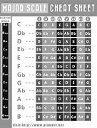 Image result for Piano Major Chords Cheat Sheet