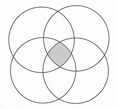 Image result for Blank Venn Diagram 4 Circles