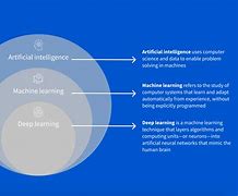 Image result for Conventional Communication Process vs AI