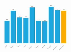 Image result for Bar Graph Practice