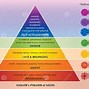 Image result for Maslow Learning Theory