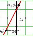 Image result for Linear Function Slope