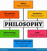 Image result for Three Major Branches of Philosophy