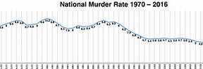 Image result for Us Murder Rate by Year Printable Graph