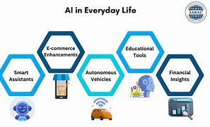 Image result for Practical Application of Ai in Our Daily Life