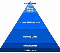 Image result for Modern Human Hierarchy Work-Class