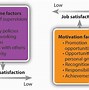 Image result for Maslow Work Motivation Theory