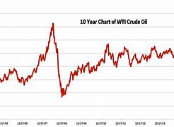 Image result for Recent Oil Prices Chart