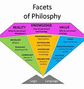 Image result for Four Branches of Philosophy