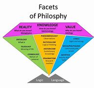 Image result for 3 Branches of Philosophy