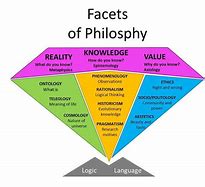 Image result for 5 Primary Branches of Philosophy