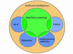 Image result for All About Artificial Intelligence