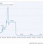 Image result for Oil Chart Negative