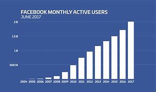 Image result for The Number of Facebook Users Worldwide