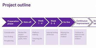 Image result for Timeline Chart for Agricultural Chatbot Project