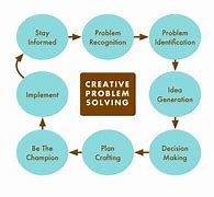 Image result for Creative Problem Solving Skills