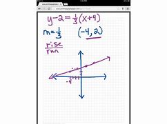 Image result for Point-Slope Form Graph