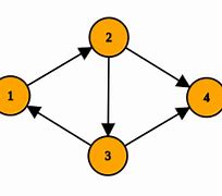 Image result for Direct Graph