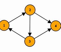 Image result for Directed Graph Edge