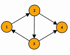 Image result for Adjacent Vertices of Directed Graphs and Undirected Graphs