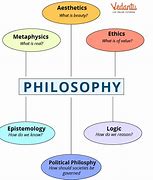 Image result for Classical Branches of Philosophy