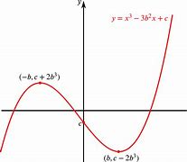 Image result for Cubic Function Graph Examples