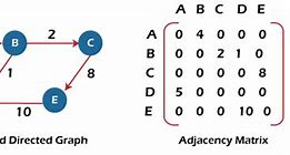 Image result for Directed Graph Representation Using Adjacency Matrix