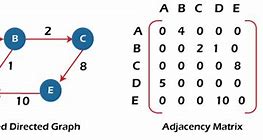 Image result for Adjacency Matrix Representation of Undirected Graph