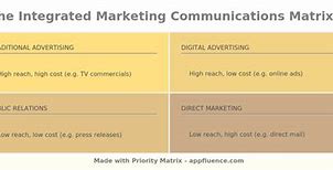 Image result for Integrated Marketing Communications Matrix