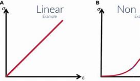 Image result for Non Linear Plot Structure