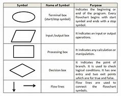 Image result for Algorithm Flowchart Symbols for Function Call