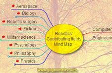 Image result for Robotics Mind Map