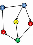 Image result for Simple Graph Computer Science