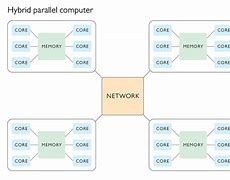 Image result for High Performance Parallel Computing