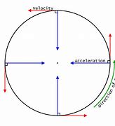 Image result for Uniform Circular Motion Velocity