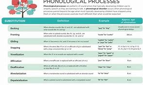 Image result for Backing Phonological Processes