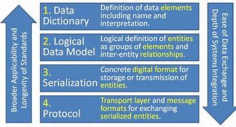 Image result for Data Dictionary for Logical Model