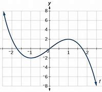 Image result for Increasing and Decreasing Graphs