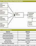 Image result for Social Influence Model